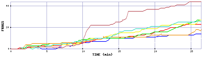Frag Graph