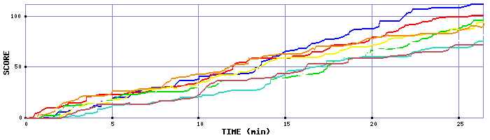 Score Graph