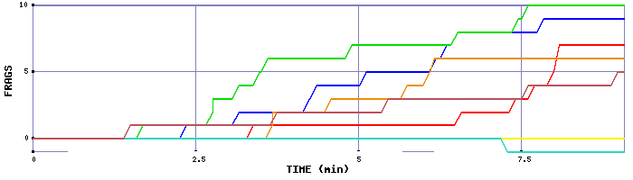 Frag Graph