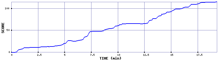 Score Graph