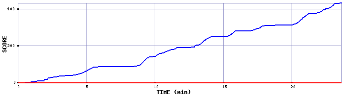 Score Graph