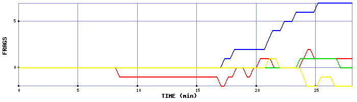 Frag Graph