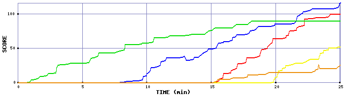 Score Graph