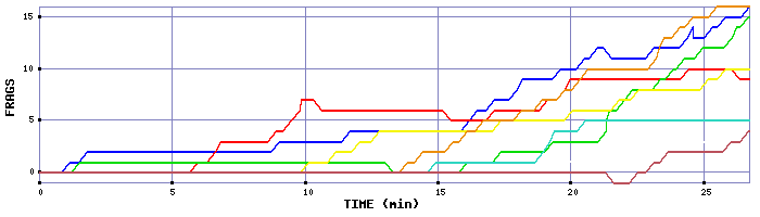 Frag Graph