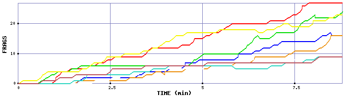 Frag Graph