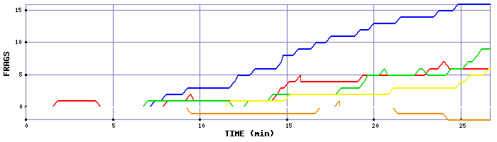 Frag Graph
