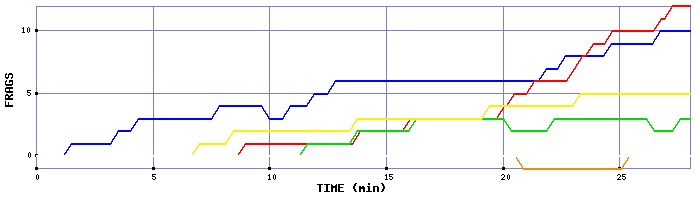 Frag Graph