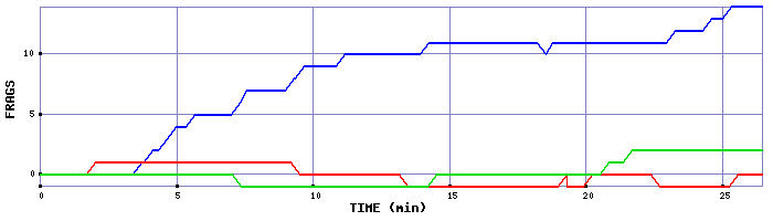 Frag Graph