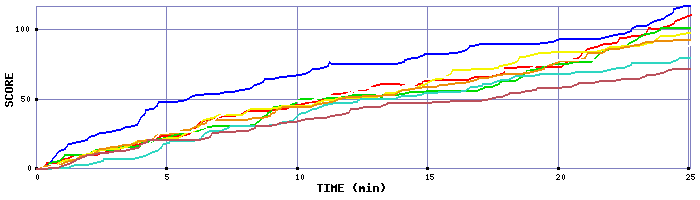 Score Graph