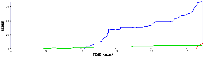 Score Graph