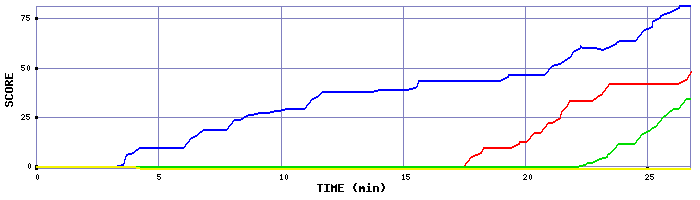 Score Graph