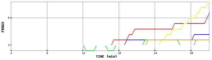 Frag Graph