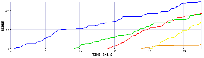 Score Graph