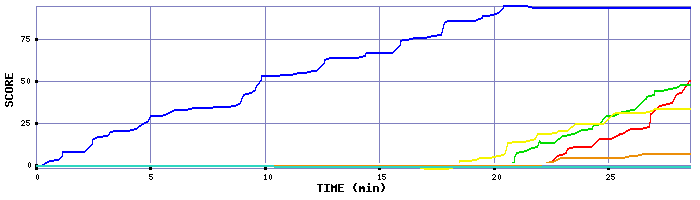 Score Graph