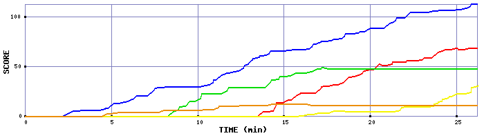 Score Graph