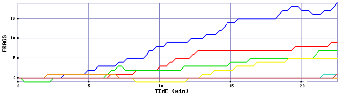 Frag Graph