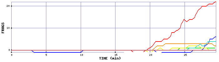 Frag Graph
