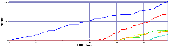 Score Graph