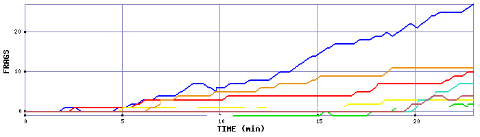 Frag Graph