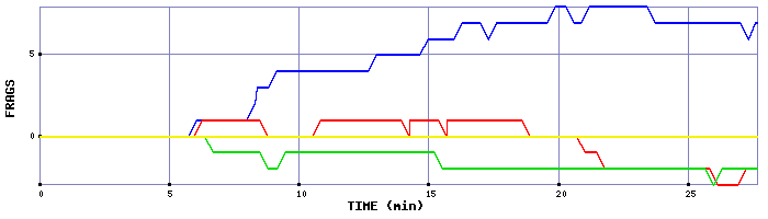 Frag Graph