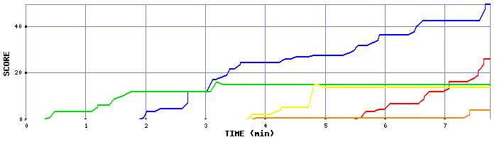 Score Graph