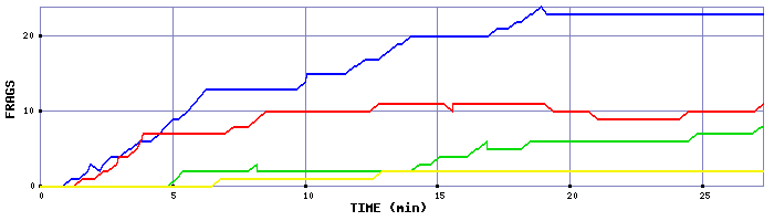 Frag Graph