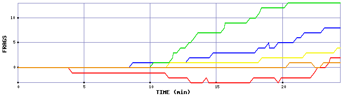 Frag Graph