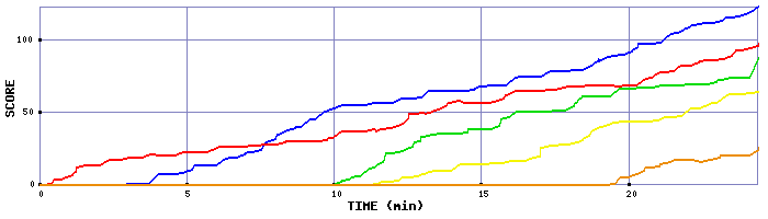 Score Graph