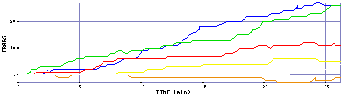 Frag Graph