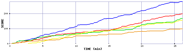 Score Graph