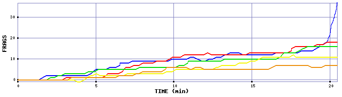 Frag Graph