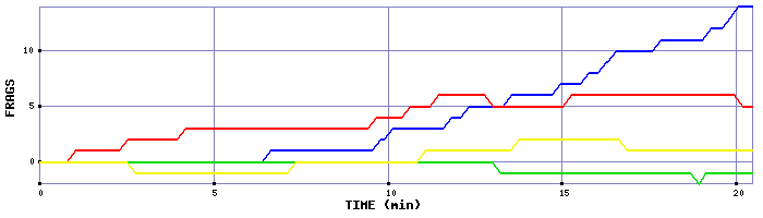 Frag Graph