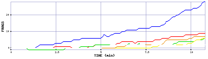 Frag Graph