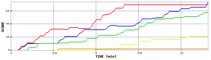 Score Graph