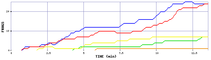 Frag Graph