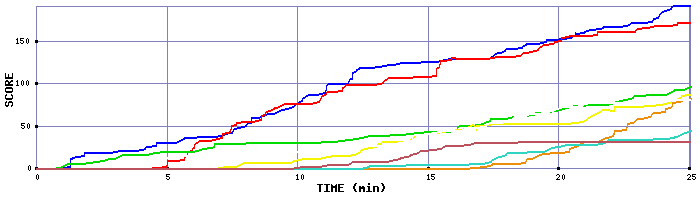 Score Graph