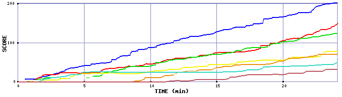 Score Graph