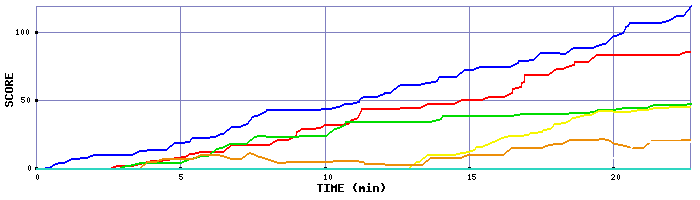 Score Graph