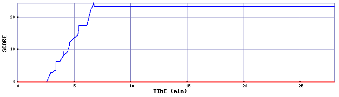 Score Graph