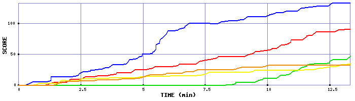 Score Graph