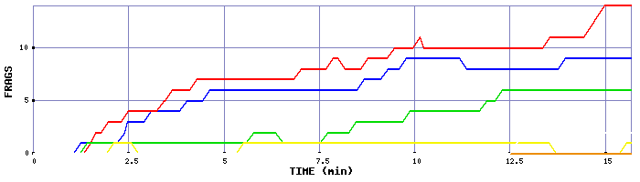 Frag Graph