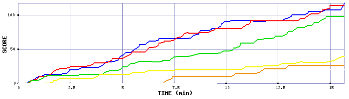 Score Graph