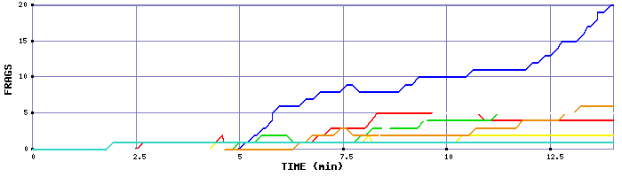 Frag Graph