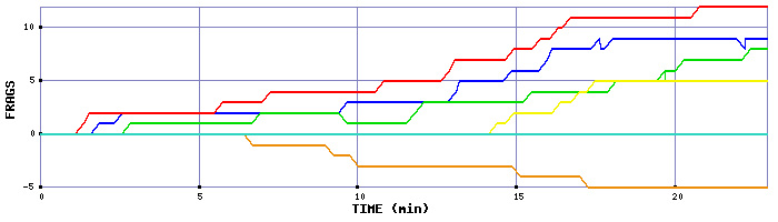 Frag Graph