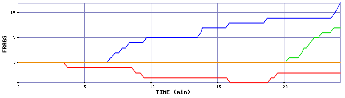 Frag Graph