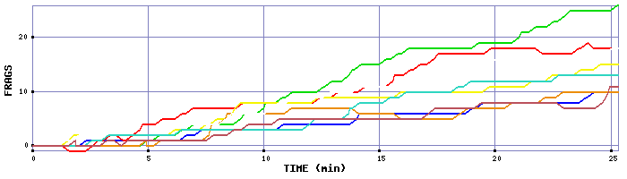 Frag Graph