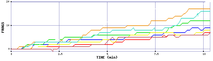 Frag Graph