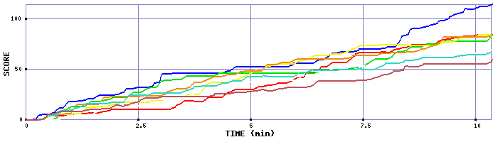 Score Graph