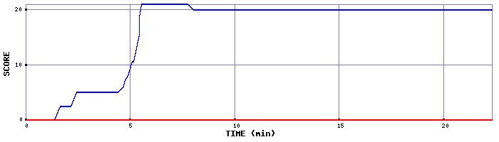 Score Graph