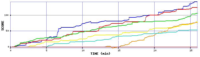 Score Graph